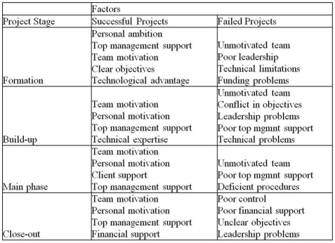 There is considerable overlap in many of the key success drivers and inhibitors for project success. The presence of team and personal motivation and top management support appear throughout all of the phases of successful projects. Poor leadership and an unmotivated team are equally popular in each phase of a failed project. The breakdown in its entirety appears in the table.  