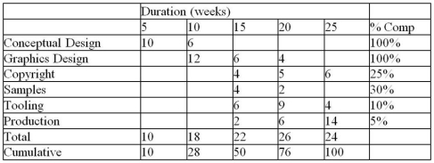<strong>Use the data to calculate the earned value for the project. All amounts are in thousands of dollars. </strong> A) $38,500 B) $46,550 C) $56,750 D) $61,125