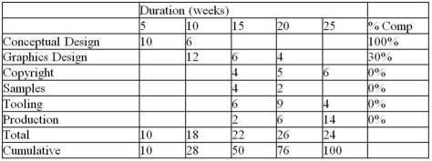 <strong>At the end of week 10, this project has cost $9,000 and has an earned value as indicated in the table. Use the data to calculate the cost performance index for the project. All amounts are in thousands of dollars. </strong> A) 2.5 B) 2.1 C) 1.8 D) 1.5