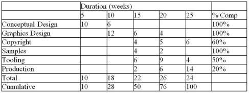 <strong>Use the data to calculate the schedule performance index for the project for the end of week 20. All amounts are in thousands of dollars. </strong> A) 1.14 B) 0.88 C) 0.94 D) 0.81