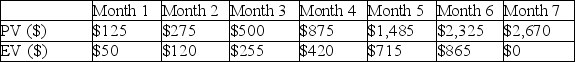 Use this earned schedule table to determine the schedule variance (t) for this project at the end of Month 6.