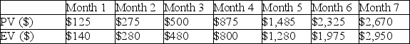 Use the information in the table regarding this seven-month project to create two plots. The first plot should be the S-curve for Earned Value. Indicate on this plot whether the project is ahead or behind schedule and by how much. The second plot should be the Earned Schedule and the Estimate at Completion for Time. Comment on the symmetry of this graph and whether you would expect a similar plot from any other project to exhibit similar characteristics.