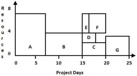 <strong> Use this resource load chart to determine which activity is the longest in duration.</strong> A) Activity A B) Activity B C) Activity C D) Activity D