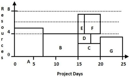 <strong> The project represented by this resource load chart has a maximum limit of 6 units of resource activity in any day. The first activities that are strong candidates for shifting are:</strong> A) Activity A B) Activities B and C C) Activities D and E D) Activity E and F