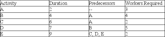 <strong>Consider the project that is neatly summarized in this table. What are the top two priority activities when using the smallest duration leveling heuristic? </strong> A) B and C B) A and B C) C and E D) A and E