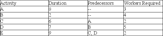 <strong>Consider the project that is neatly summarized in this table. What are the top priority activity when using the most successors leveling heuristic? </strong> A) A B) B C) C D) D