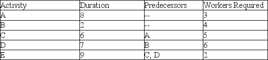 <strong>Consider the project that is neatly summarized in this table. What are the highest priority activities when using the most resources required leveling heuristic? </strong> A) E and B B) C and E C) C and D D) B and D