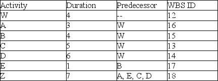 <strong>The project described in the table uses the same resource for activities A, B, C, and D. Which activity gets first use of this resource if we assign the resource based on the activity with the smallest amount of slack? </strong> A) Activity A B) Activity B C) Activity C D) Activity D