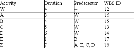 <strong>The project described in the table uses the same resource for activities A, B, C, and D. Which activity gets first use of this resource if we assign the resource based on the activity with the lowest activity identification number? </strong> A) Activity A B) Activity B C) Activity C D) Activity D
