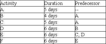 <strong>Use the project described in the table to determine the total resources required for activity D if a worker is expected to work half-time (four hours per day) on this project. </strong> A) 6 hours B) 40 hours C) 24 hours D) 48 hours