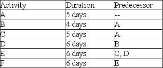 <strong>Use the project described in the table to determine the total resources required for this project if a worker is expected to devote half-time (four hours per day) to this project. </strong> A) 36 hours B) 40 hours C) 64 hours D) 128 hours