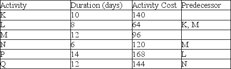<strong>A project consisting of six activities is shown in the table. If the project manager decides to operate on a late start schedule, which of these days has the lowest resource requirements? </strong> A) Day 21 B) Day 18 C) Day 24 D) Day 15