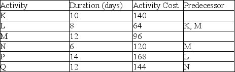 <strong>A project consisting of six activities is shown in the table. If the project manager decides to operate on an early start schedule, which of these days has the lowest resource requirements? </strong> A) Day 15 B) Day 19 C) Day 24 D) Day 29