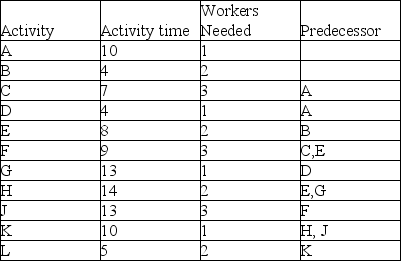 A project consists of eleven activities (all times are given in days) and has worker requirements as indicated in the table. Assume that all four workers employed by this organization are generalists. What schedule is attainable if the number of workers is not an issue? What is the fastest the project can be completed while constrained by the four worker limitation?