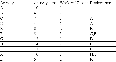 <strong>A project consists of eleven activities (all times are given in days) and has worker requirements as indicated in the table. Assume that all four workers employed by this organization are generalists and are able to work on any of the tasks. What is the fastest the project can be completed while constrained by the four worker limitation? </strong> A) 68 days B) 70 days C) 66 days D) 72 days