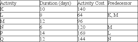 <strong>A project consisting of six activities is shown in the table. The project manager must achieve the lowest possible maximum resource requirement while adhering to a 34-day deadline. The lowest possible peak resource demand occurs: </strong> A) On days 19 through 20 for an early start schedule. B) On days 17 through 20 for a late start schedule. C) On days 13 through 18 for an early start schedule. D) On days 21 through 22 for a late start schedule.