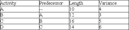 <strong>A project consists of four activities with information as shown in the table. What is the overall variance of the project? </strong> A) 4.24 B) 8.41 C) 18 D) 24