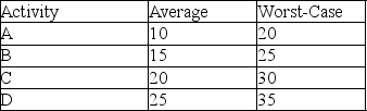 <strong>A project consists of four consecutive tasks that have average duration and worst-case duration estimates (in days) as shown in the table. Use Goldratt's model to determine the aggregated buffer for this project. </strong> A) 20 days B) 10 days C) 15 days D) 5 days