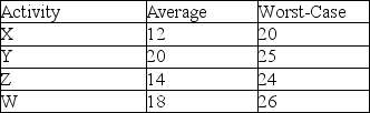 <strong>A project consists of four consecutive tasks that have average duration and worst-case duration estimates (in days) as shown in the table. Use Goldratt's model to determine the aggregated buffer for this project. </strong> A) 8.5 days B) 15.9 days C) 7.9 days D) 15.5 days