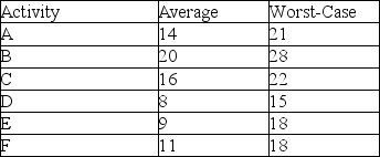 <strong>A project consists of six consecutive tasks that have average duration and worst-case duration estimates (in days) as shown in the table. Use Newbold's method to determine the aggregated two sigma buffer for this project. </strong> A) 44 days B) 6 days C) 17 days D) 9 days