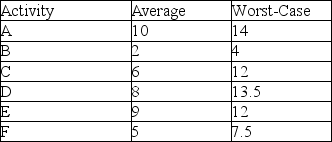 <strong>A project consists of six consecutive tasks that have average duration and worst-case duration estimates (in weeks) as shown in the table. Use Newbold's method to determine the aggregated two sigma buffer for this project. </strong> A) 5 days B) 6 days C) 7 days D) 9 days