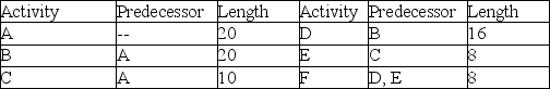 <strong>A project is represented by the activity durations (estimated at 90% likelihood of completion) and precedence requirements shown in the table. What is the length of the feeder buffer if this project is managed using critical chain methodology? </strong> A) 9.0 B) 7.5 C) 4.5 D) 6.0