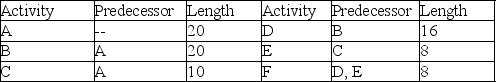 <strong>A project is represented by the activity durations (estimated at 90% likelihood of completion) and precedence requirements shown in the table. What is the length of the project buffer if this project is managed using critical chain methodology? </strong> A) 4.5 B) 11.5 C) 20.5 D) 16