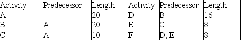 <strong>A project is represented by the activity durations (estimated at 90% likelihood of completion) and precedence requirements shown in the table. What is the overall duration of this project if it is managed using critical chain methodology? </strong> A) 48 B) 32 C) 64 D) 43.5