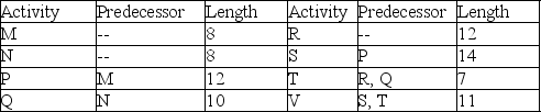 <strong>A project is represented by the activity durations (estimated at 90% likelihood of completion) and precedence requirements shown in the table. What is the length of the project buffer if this project is managed using critical chain methodology? </strong> A) 13.5 B) 22.5 C) 11.25 D) 9.0
