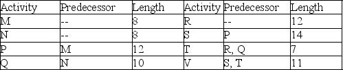 <strong>A project is represented by the activity durations (estimated at 90% likelihood of completion) and precedence requirements shown in the table. What is the overall duration of this project if it is managed using critical chain methodology? </strong> A) 22.5 B) 24.75 C) 27.0 D) 33.75