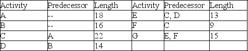 <strong>A project is represented by the activity durations (in days, estimated at 90% likelihood of completion) and precedence requirements shown in the table. How many feeder buffers are needed if this project is managed using critical chain methodology? </strong> A) 0 B) 1 C) 2 D) 3