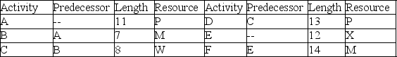 Use the project information in the table to resolve resource conflicts, identify the critical chain and critical path, and create feeder buffers. The critical chain does NOT pass through: