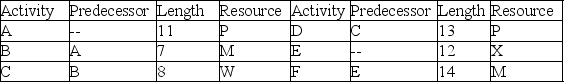 Use the project information in the table to resolve resource conflicts, identify the critical chain and critical path, and create feeder buffers. The project buffer follows: