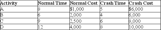 <strong>Given the cost information in the table, what is the cheapest activity to crash on a per week basis? </strong> A) Activity A B) Activity B C) Activity C D) Activity D