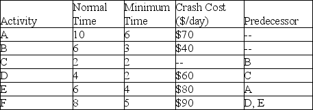 <strong>Use the information in the table (all times are in days) to determine the lowest cost minimum completion time if the base cost for each activity finished in normal time is $1,000. </strong> A) $7,120 B) $6,910 C) $6,790 D) $6,830