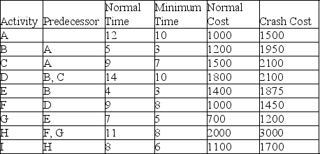 What is the cost to finish this project (all activity durations are in weeks and costs in US dollars) as quickly as possible?