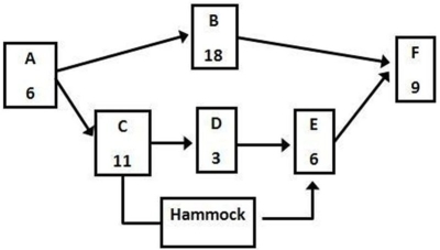 <strong> Activities C, D, and E in the project represented by the network are to be hammocked. What is the activity length of the hammock activity?</strong> A) 20 B) 16 C) 13 D) 11