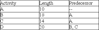 <strong>Project Test Bank is composed of activities we will refer to as A, B, C, and D for convenience (and lack of creativity). Durations and precedence requirements are shown in the table. Each of these activities can be conveniently laddered into two sub-activities of equal duration. The first half of each activity serves as the predecessor to its second half and the first half of the original following activity. What is the expected completion time of the laddered project? </strong> A) 34 B) 38 C) 42 D) 48