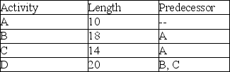 <strong>Project Test Bank is composed of activities we will refer to as A, B, C, and D for convenience (and lack of creativity). Durations and precedence requirements are shown in the table. Each of these activities can be conveniently laddered into two sub-activities of equal duration. The first half of each activity serves as the predecessor to its second half and the first half of the original following activity. What is the expected completion time of the laddered project? </strong> A) 34 B) 38 C) 42 D) 48