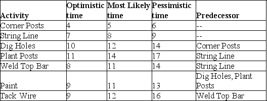 <strong>A gentleman farmer maniacally works on academic projects to raise funds for his true passion, farming. He has identified seven tasks and developed three time estimates (all in days) of the next big project on the farm, replacing the fence at the comedy pasture. Tasks, precedence requirements, and time estimates are shown in the table. What is the expected completion time of the project? </strong> A) 32 days B) 33 days C) 34 days D) 35 days