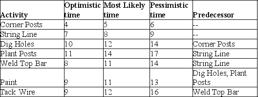 <strong>A gentleman farmer maniacally works on academic projects to raise funds for his true passion, farming. He has identified seven tasks and developed three time estimates (all in days) of the next big project on the farm, replacing the fence at the comedy pasture. Tasks, precedence requirements, and time estimates are shown in the table. What is the late finish for the Plant Posts activity? </strong> A) 13.3 days B) 8 days C) 20.83 days D) 22 days