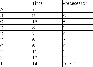 <strong>A project has the precedence requirements and activity durations shown in the table. After he draws the network, the project manager decides that activities H and I can be represented by a hammock activity. What are the early start and late finish times associated with this hammock activity? </strong> A) 13, 36 B) 13, 24 C) 24, 36 D) 7, 36