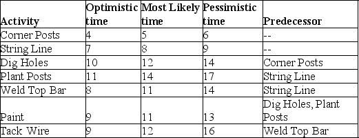 A gentleman farmer maniacally works on academic projects to raise funds for his true passion, farming. He has identified seven tasks and developed three time estimates (all in days) of the next big project on the farm, replacing the fence at the comedy pasture. Tasks, precedence requirements, and time estimates are shown in the table. What is the probability that the project is completed in 31 days?
