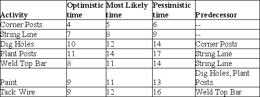 A gentleman farmer maniacally works on academic projects to raise funds for his true passion, farming. He has identified seven tasks and developed three time estimates (all in days) of the next big project on the farm, replacing the fence at the comedy pasture. Tasks, precedence requirements, and time estimates are shown in the table. What is the probability that the project takes more than 34 days?
