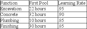 Big Mike has to prepare a bid for the swimming pools to be placed in every backyard in a new housing addition. Each swimming pool represents only a slight variation on the other, so there is a good opportunity to leverage learning effects in the bid process. A swimming pool installation can be broken down into four major steps: excavation, concrete, plumbing, and finish work. Mike has found the best contractors and asks each of them how long it will take to complete work on the first pool and what their learning rates are. Amazingly, each contractor is intimately familiar with learning curve theory and knows what his learning rate is for this type of work. This information is summarized in the table. How long will it take to complete the 25th pool for the subdivision? How long will it take to complete all 25 pools for the subdivision?