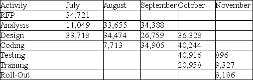 What is the project budget for November in this time-phased budget?