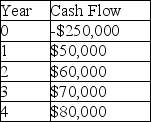 <strong>A project manager is using the net present value method to make the final decision on which project to undertake. The company has a 12% required rate of return and expects a 3% rate of inflation for the following four years. What is the NPV of a project that has cash flows as shown in the table? </strong> A) -$9,762 B) -$56,859 C) -$69,387 D) -$98,780