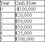 <strong>A project manager is using the payback method to make the final decision on which project to undertake. The company has a 10% required rate of return and expects a 4% rate of inflation for the following five years. What is the discounted payback of a project that has cash flows as shown in the table? </strong> A) 3.4 years B) 2.6 years C) 5.0 years D) 4.2 years