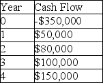 <strong>A project manager is using the net present value method to make the final decision on which project to undertake. The company has a 15% required rate of return and expects a 5% rate of inflation for the following four years. What is the NPV of a project that has cash flows as shown in the table? </strong> A) $4.955 B) $42,586 C) -$23,667 D) -$122,569