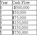 <strong>A project manager is using the payback method to make the final decision on which project to undertake. The company has a 10% required rate of return and expects a 4% rate of inflation for the following five years. What is the non-discounted payback of a project that has cash flows as shown in the table? </strong> A) 3.7 years B) 4.1 years C) 5.0 years D) 4.8 years